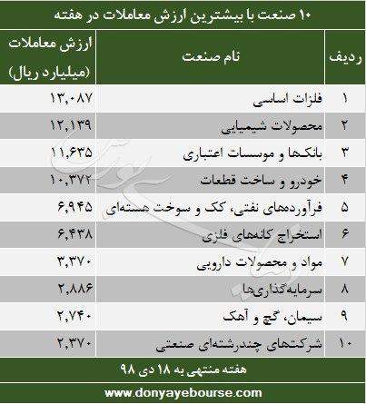 10 صنعت با بیشترین ارزش معاملات